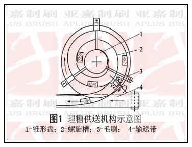 理糖供送機構示意圖